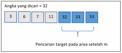 Ilustrasi Cara Kerja Algoritma Binary Search