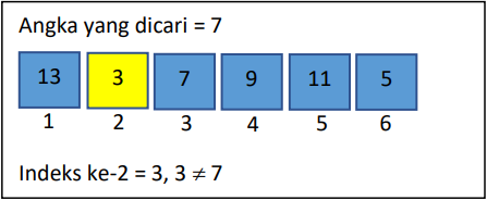 Ilustrasi Cara Kerja Algoritma Linear Search
