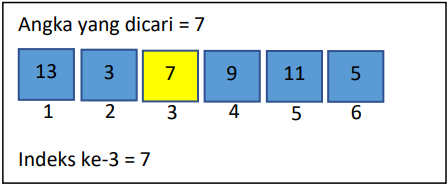 Ilustrasi Cara Kerja Algoritma Linear Search